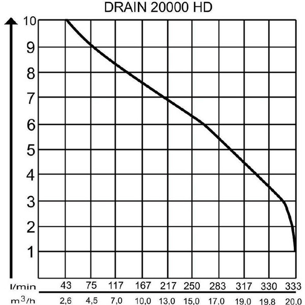 AL-KO Schmutzwasser-Tauchpumpe Drain 20000 HD Premium
