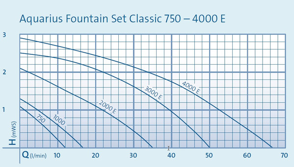 Oase Aquarius Fountain Set Classic 4000 E