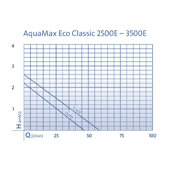 Oase Bachlaufpumpe AquaMax Eco Classic 2500E