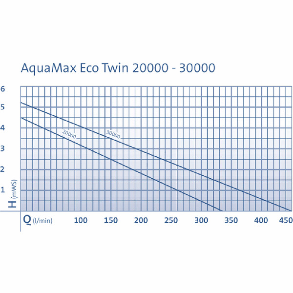 Oase Bachlaufpumpe AquaMax Eco Twin 30000