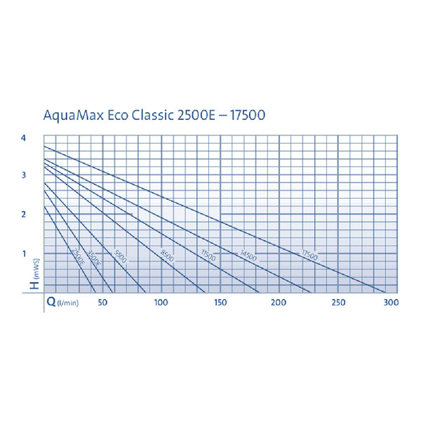 Oase Teichfilter- und Bachlaufpumpe AquaMax Eco Classic 5500