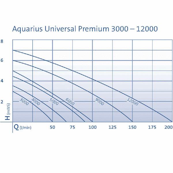 Oase Wasserspielpumpe Aquarius Universal Eco 4000