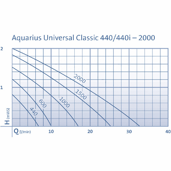 Oase Zimmerbrunnenpumpe Aquarius Universal 440i