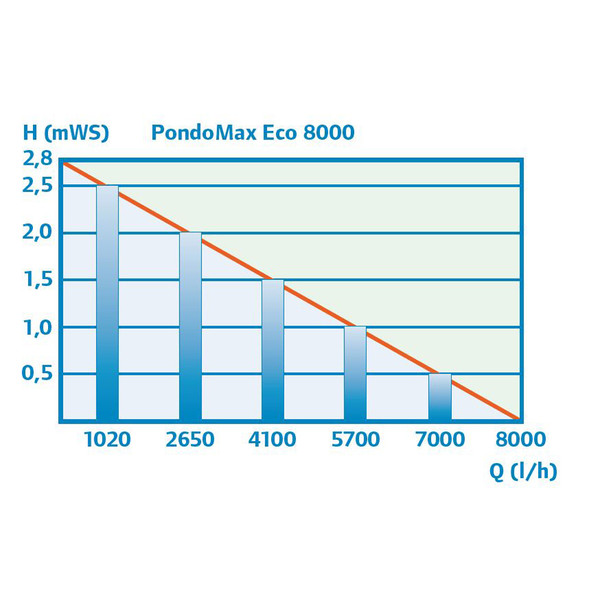 Pontec Teichpumpe PondoMax Eco 8000